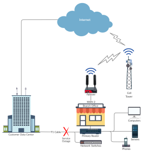 Failover topology